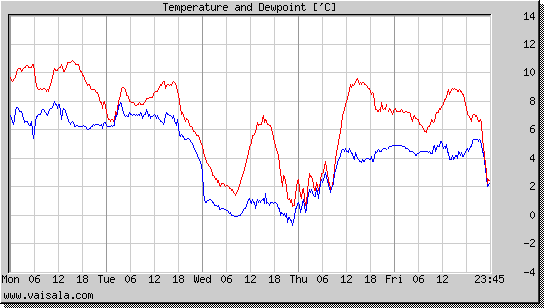 Temperature and Dewpoint