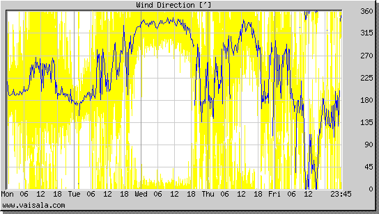 Wind Direction