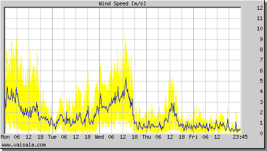 Wind Speed