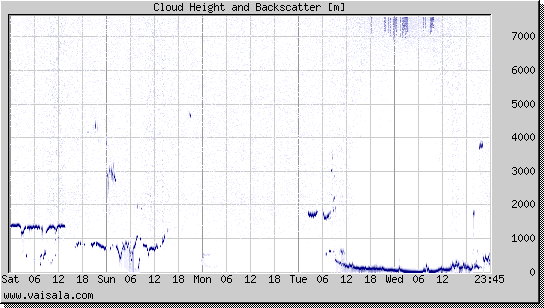 Cloud Height and Backscatter