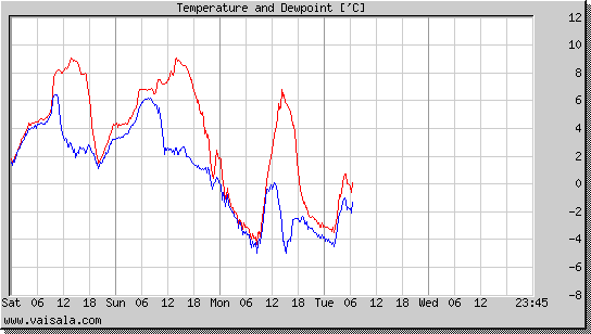 Temperature and Dewpoint