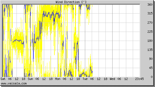 Wind Direction