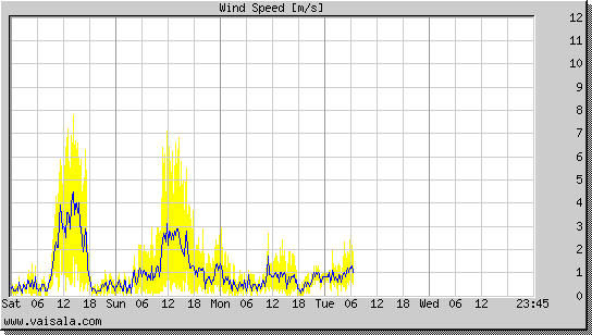 Wind Speed