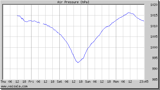 Air Pressure