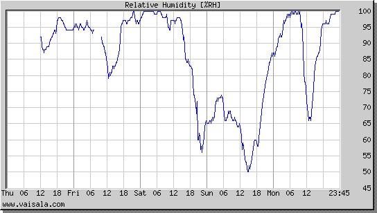 Relative Humidity