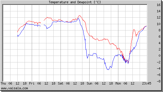 Temperature and Dewpoint