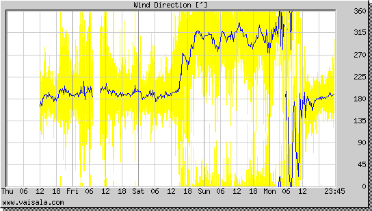 Wind Direction