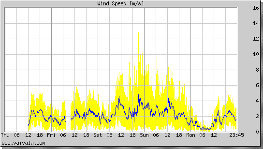 Wind Speed