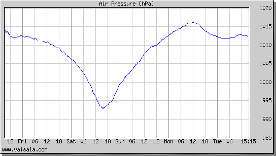 Air Pressure