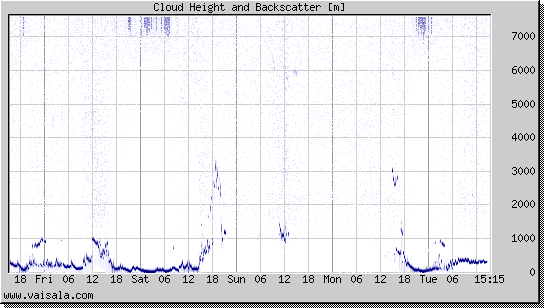 Cloud Height and Backscatter