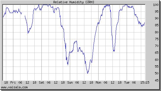 Relative Humidity