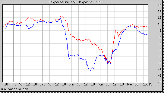 Temperature and Dewpoint