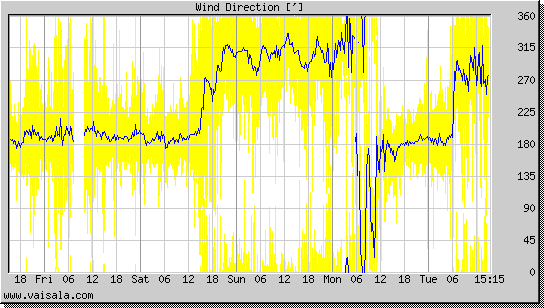 Wind Direction