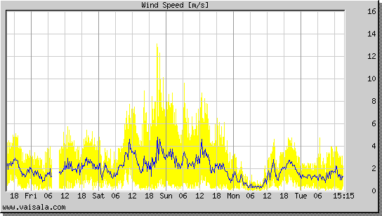 Wind Speed