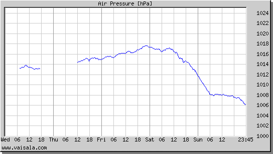 Air Pressure