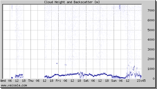 Cloud Height and Backscatter