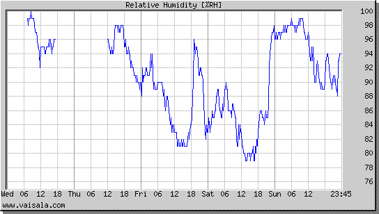 Relative Humidity