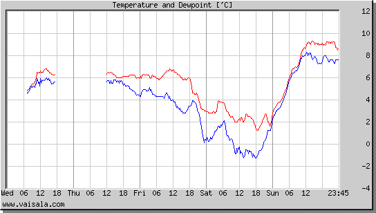 Temperature and Dewpoint