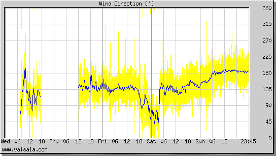 Wind Direction