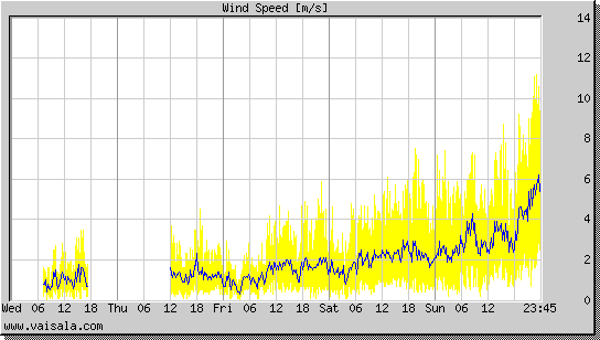 Wind Speed