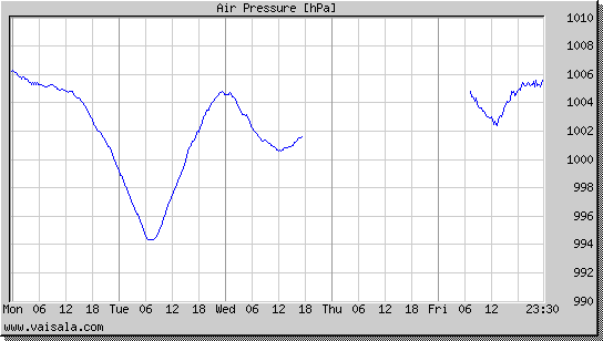 Air Pressure