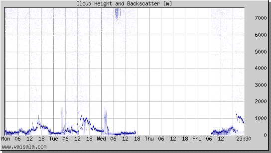 Cloud Height and Backscatter