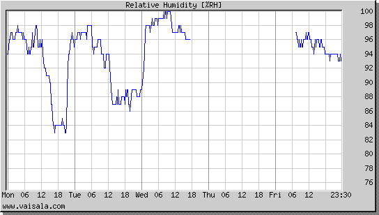 Relative Humidity