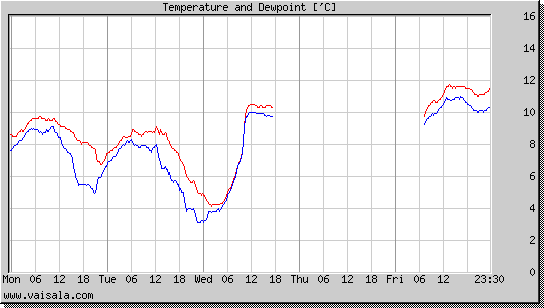 Temperature and Dewpoint