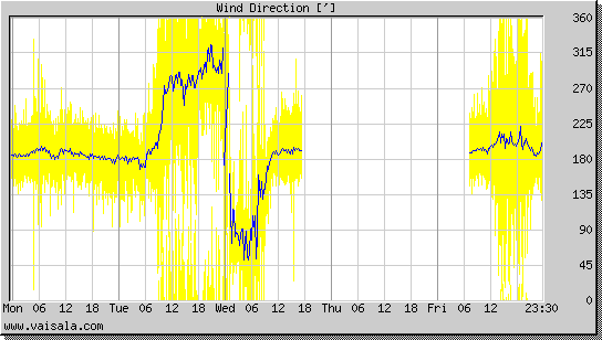 Wind Direction