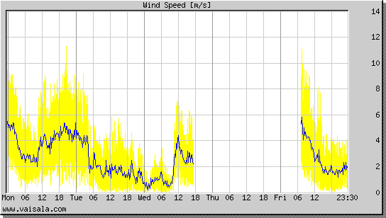Wind Speed