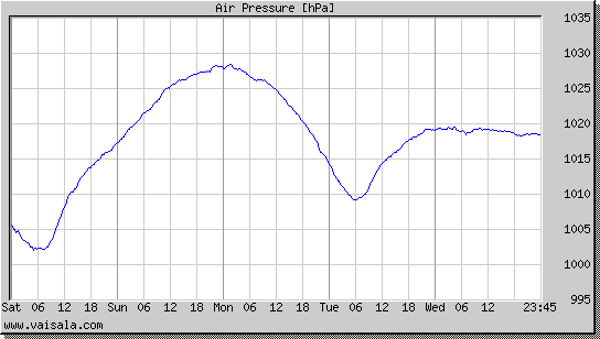 Air Pressure