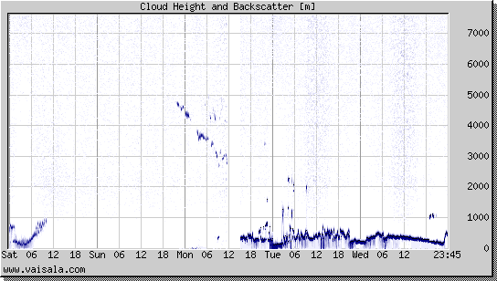 Cloud Height and Backscatter