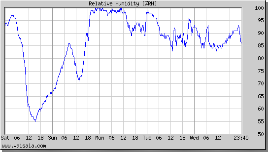 Relative Humidity