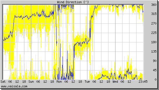 Wind Direction