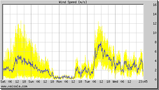 Wind Speed