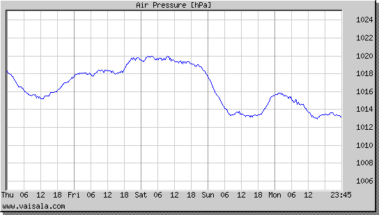 Air Pressure