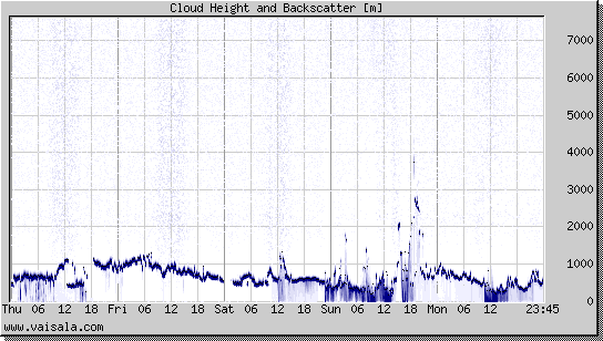 Cloud Height and Backscatter