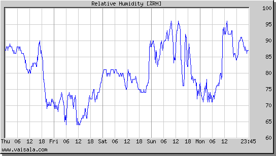 Relative Humidity