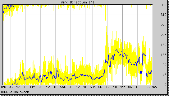 Wind Direction