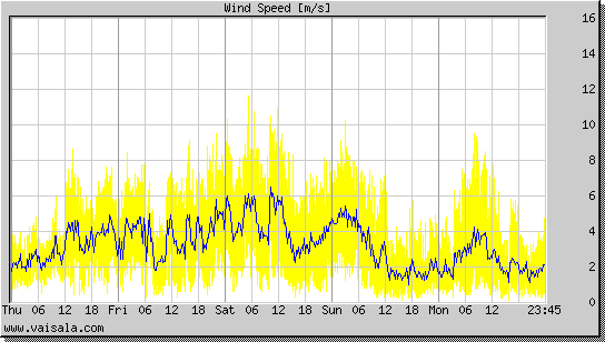 Wind Speed