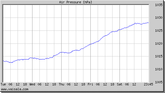 Air Pressure