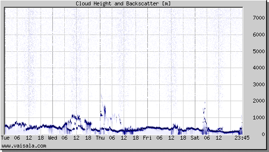 Cloud Height and Backscatter