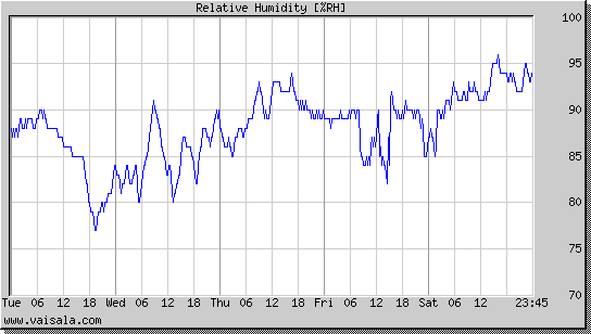 Relative Humidity