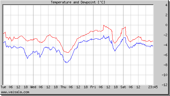 Temperature and Dewpoint