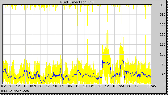 Wind Direction