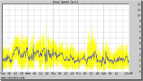 Wind Speed