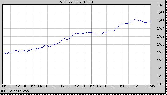 Air Pressure