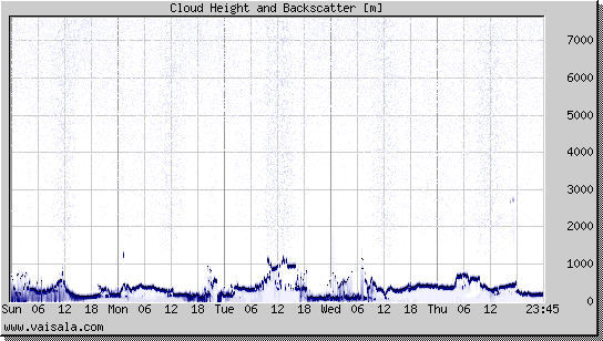 Cloud Height and Backscatter