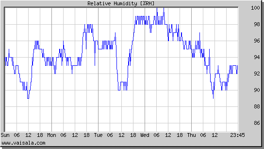 Relative Humidity