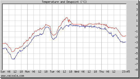 Temperature and Dewpoint